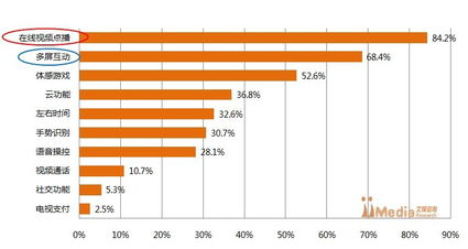 iMedia Research 2013年上半年中國智能電視市場調(diào)研報告解析