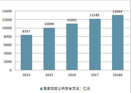 2020-2026年中國公共安全市場深度調(diào)查與產(chǎn)業(yè)競爭格局分析報告